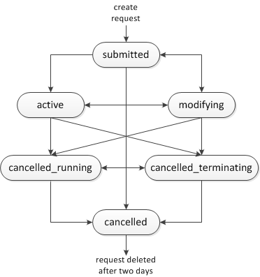 
					Spot 队列请求状态
				