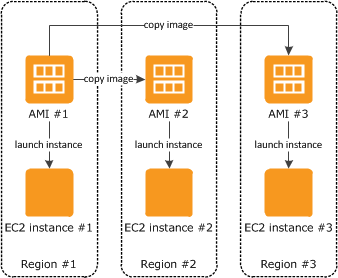 
				在不同区域中复制的 AMI
			