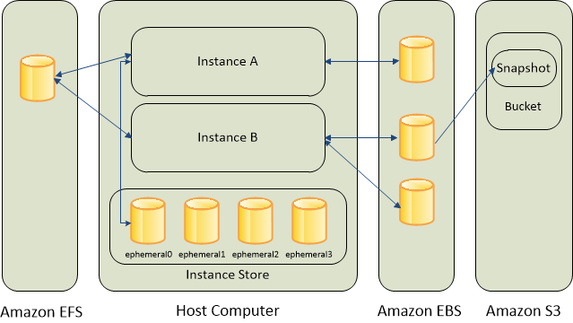 
      适用于 Amazon EC2 的存储选项
    