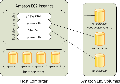 
     由 Amazon EBS 支持的实例的根设备卷和其他 Amazon EBS 卷
    