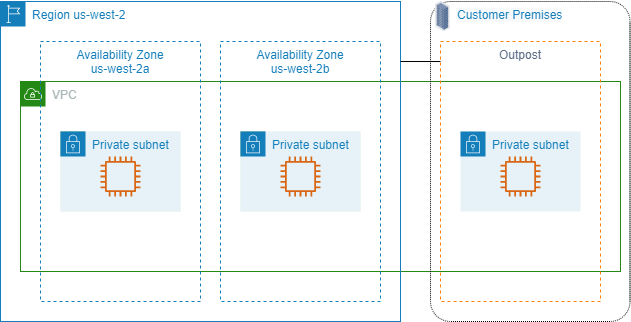 
				具有可用区和 Outpost 的 VPC。
			