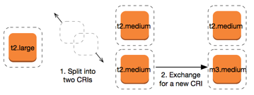 
                        修改和交换 预留实例
                    