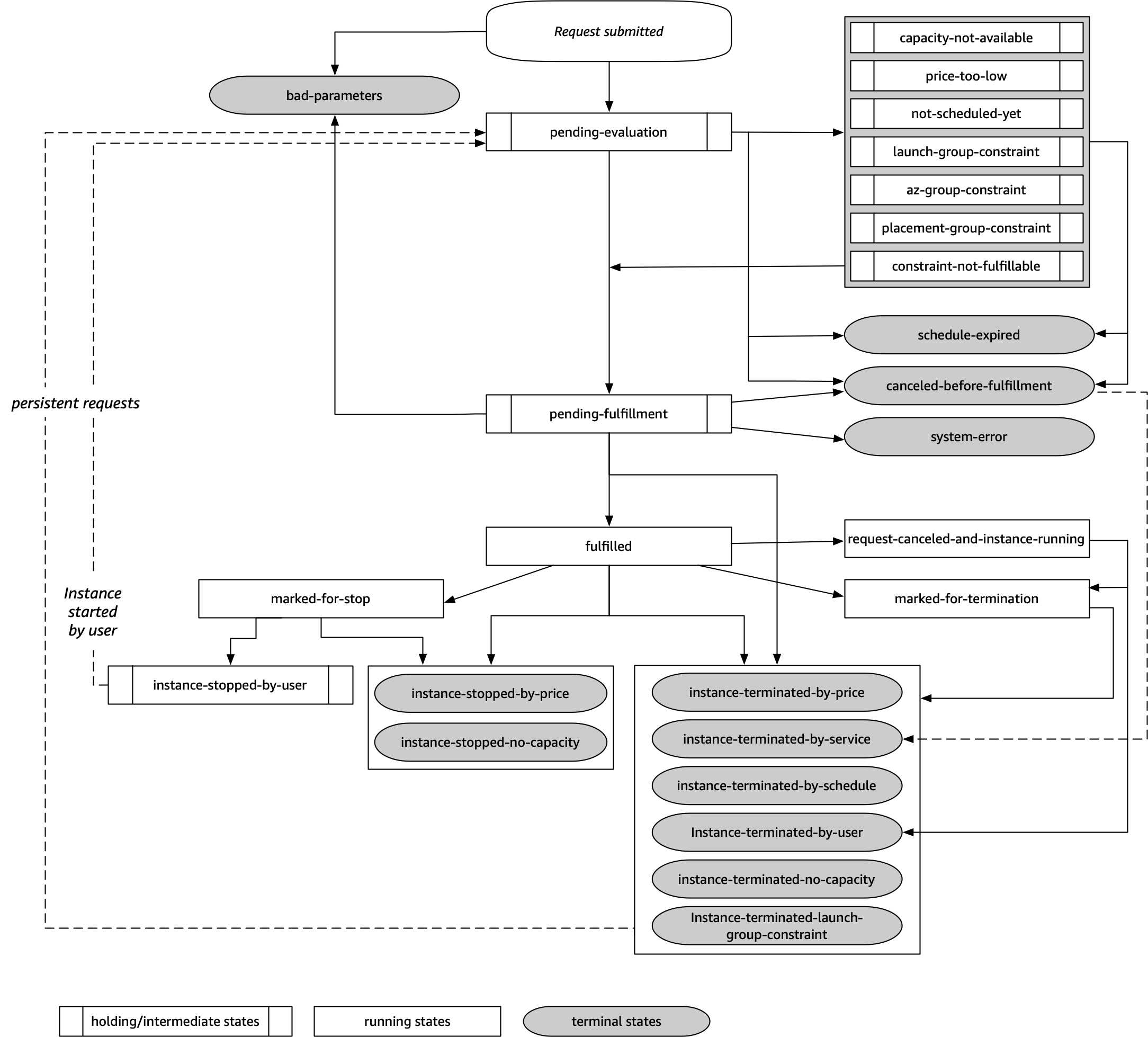 
					竞价型实例请求的生命周期
				