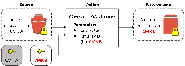 
                    复制加密快照并将副本加密到新的 KMS 密钥。
                