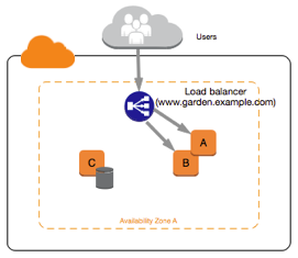 
                EC2-Classic 中的 Web 应用程序
            