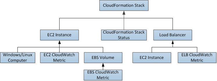 
						Amazon CloudFormation 堆栈的运行状况模型
					