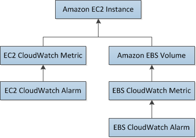 
						EC2 实例的运行状况模型
					