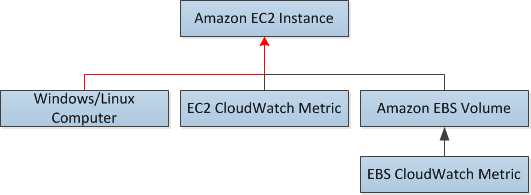 
						Windows/Linux 计算机运行状况汇总到 EC2 实例
					