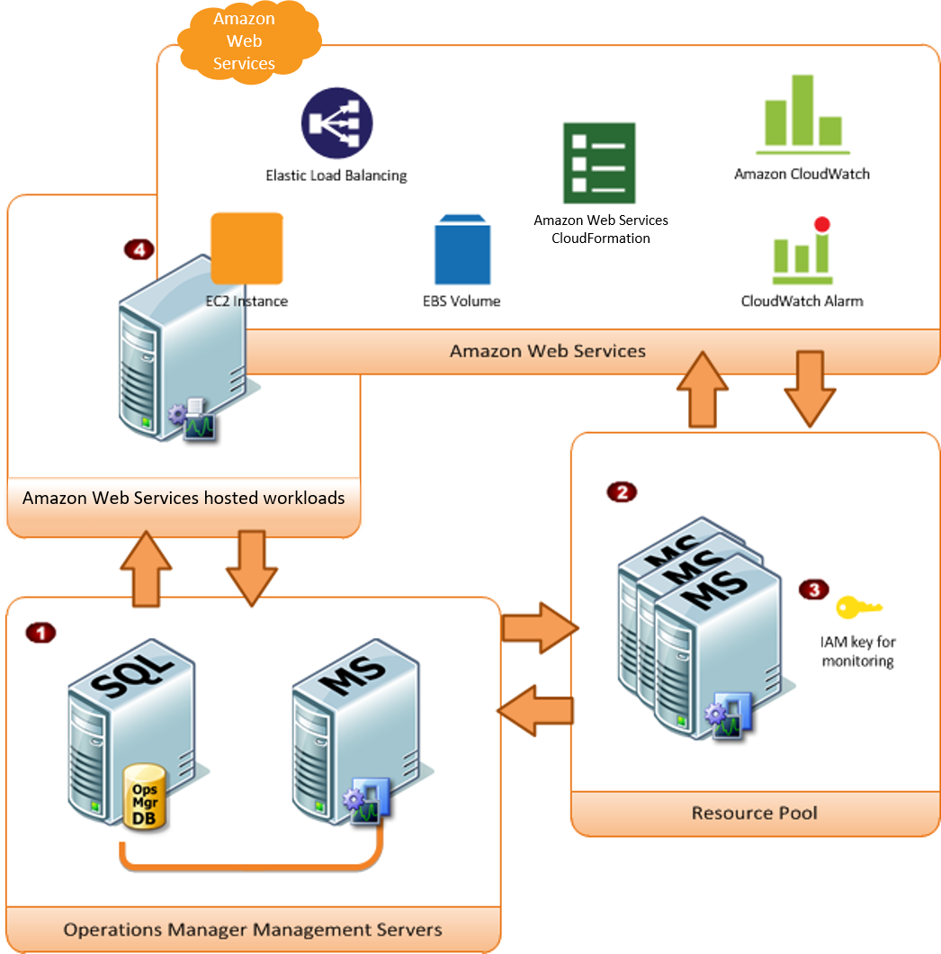 
					Amazon Management Pack 监控组件
				