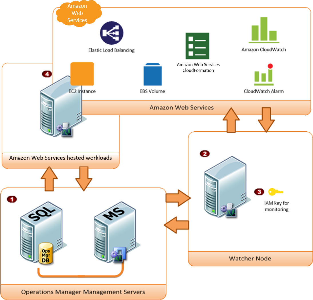 
					Amazon Management Pack 监控组件
				