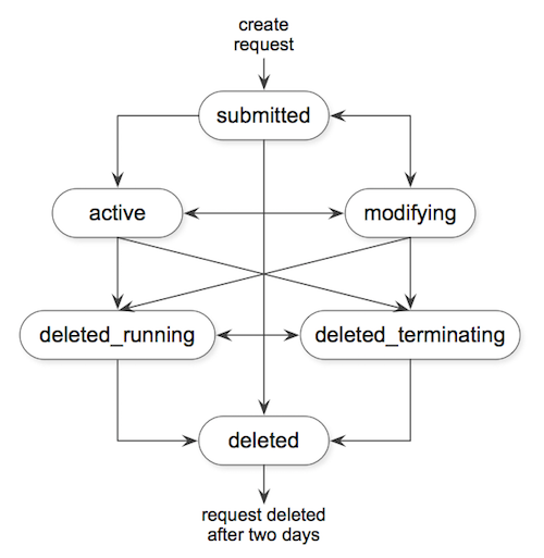 
					EC2 队列请求状态
				