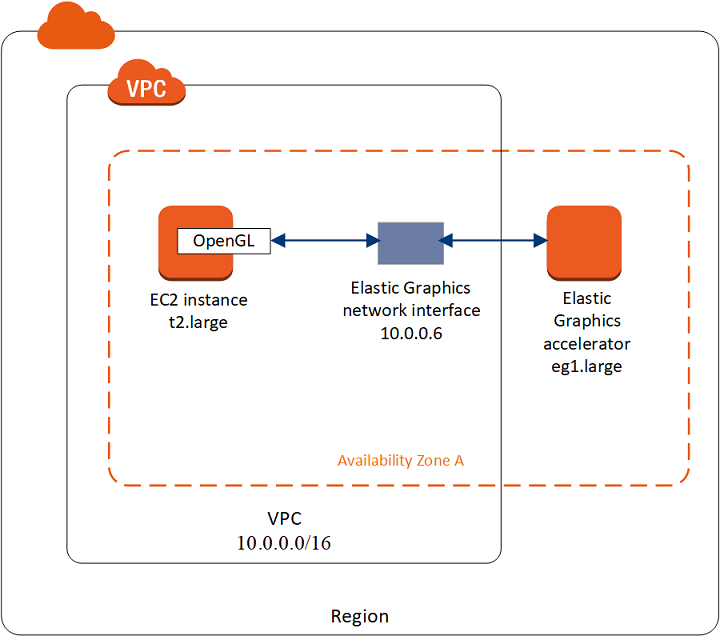 
                Elastic Graphics 加速器附加到实例
            