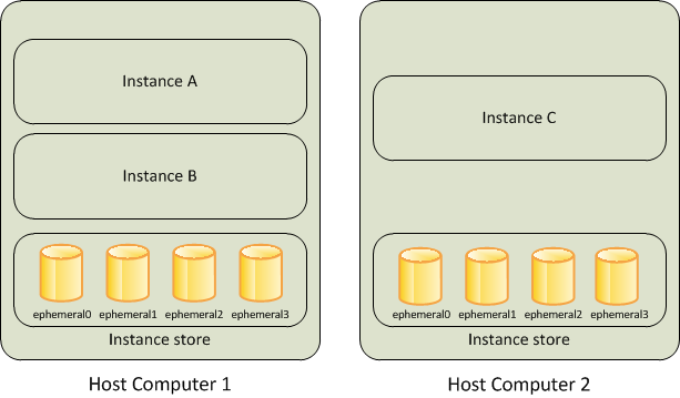 
      Amazon EC2实例存储
    