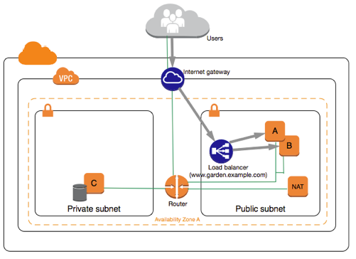 
                VPC 中的 Web 应用程序
            