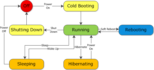 
				传统 Windows Server 的状态
			
