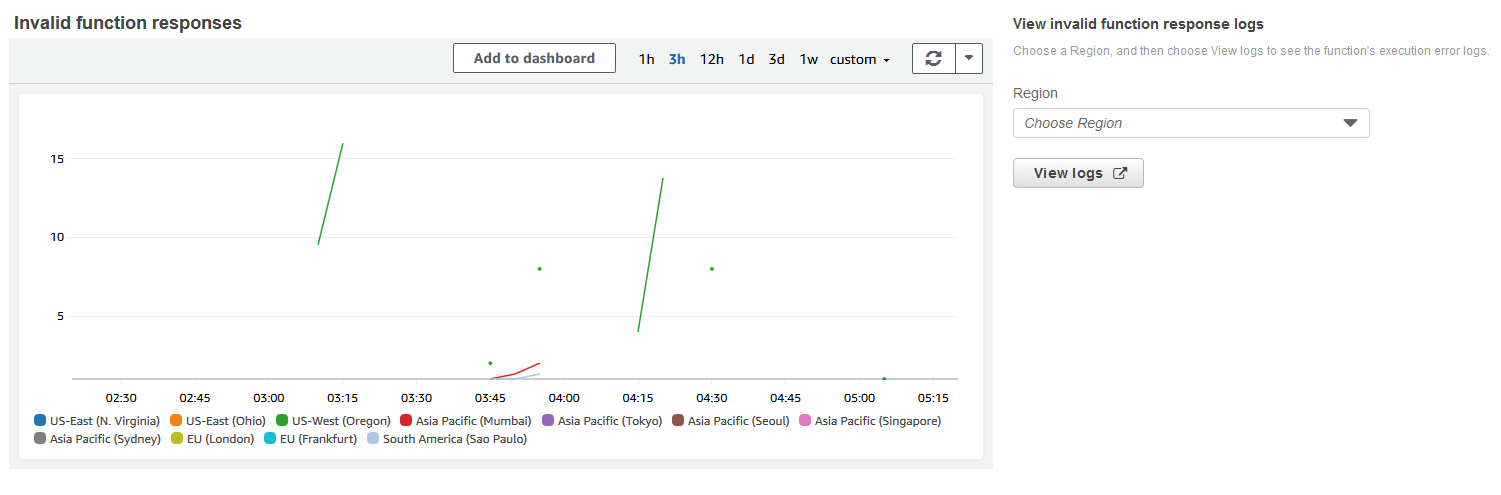 
								Lambda@Edge 函数执行的错误率图表
							