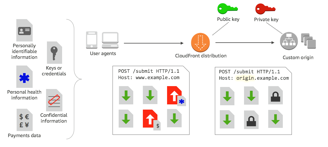 
				CloudFront 中的字段级加密
			