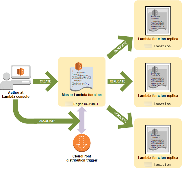 
				显示如何创建与 CloudFront 集成在一起的 Lambda 函数的概念图。
			