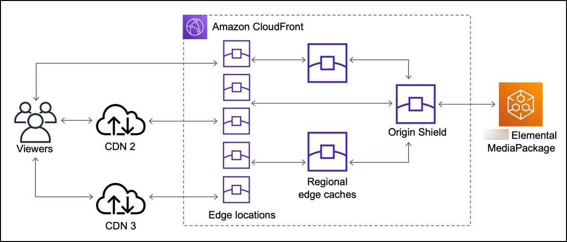 
                    使用 CloudFront Origin Shield 并将 CloudFront 作为其他 CDN 的源时，源收到的重复请求较少。
                