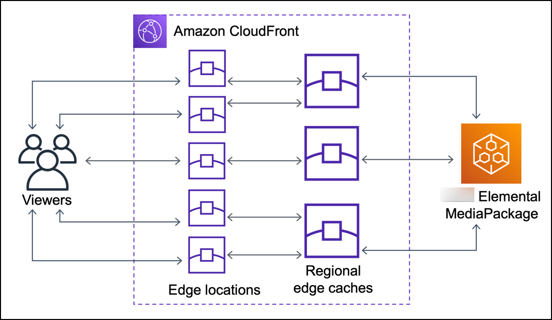
                    如果没有 CloudFront Origin Shield，源可能会收到重复的请求。
                