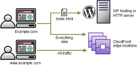 
					网站查看者的流量转到 CloudFront 边缘站点的示意图。
				