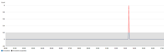 
      显示为 CPUUtilization 指标启用的异常检测的指标控制台。
    