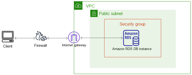 
					VPC 中的数据库实例由客户端应用程序通过 Internet 访问
				