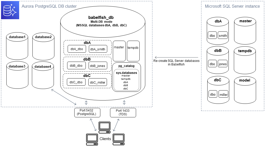 
					迁移多个数据库。
				