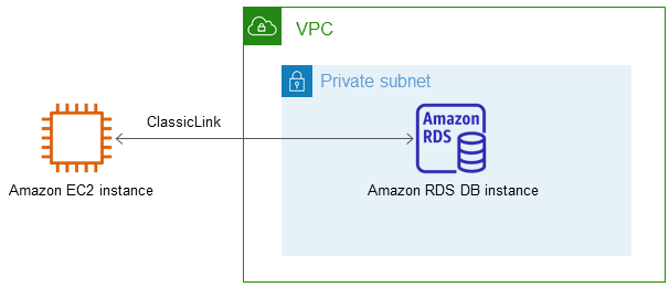
					VPC 中的数据库实例由不在 VPC 中的 EC2 实例访问
				