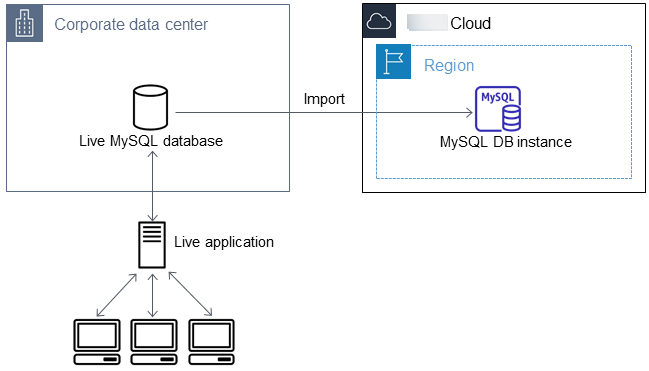 
                    将外部 MySQL 数据库导入 MySQL 数据库实例
                