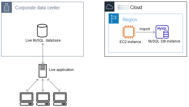 
                        将备份从 EC2 实例导入 MySQL 数据库实例
                    
