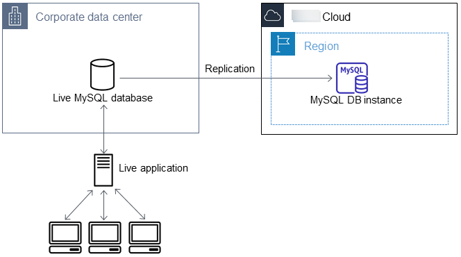 
                        将数据从外部 MySQL 数据库复制到 MySQL 数据库实例
                    