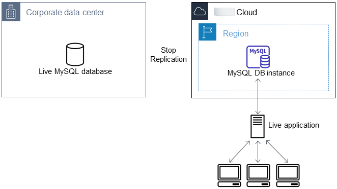 
                        停止复制并将活动应用程序定向到 MySQL 数据库实例
                    