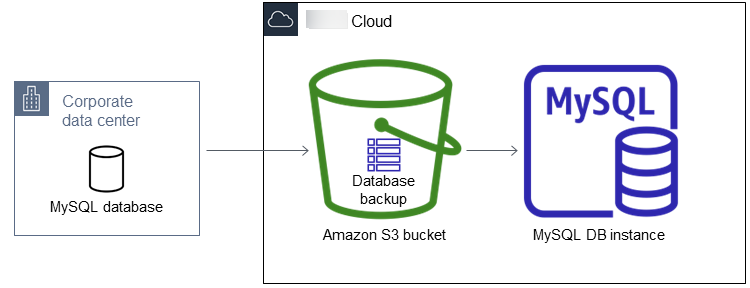 
            MySQL 从 S3 架构中导入备份文件
        