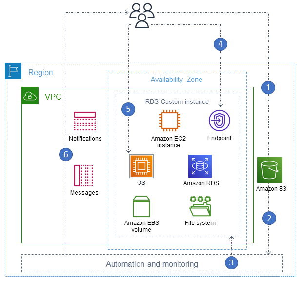 
                    RDS Custom for Oracle 架构组件
                