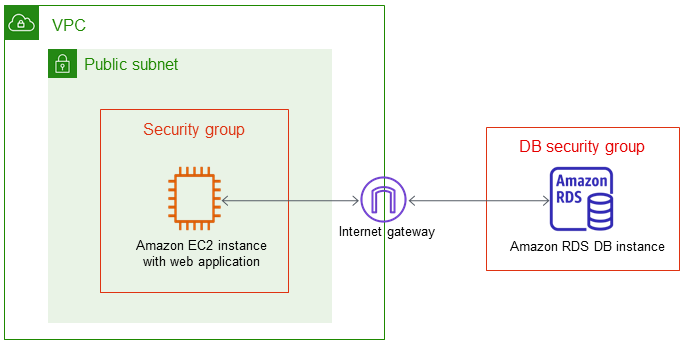 
					不在 VPC 中的数据库实例由在 VPC 中的 EC2 实例访问
				