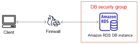 
					不在 VPC 中的数据库实例由通过 Internet 的客户端应用程序访问
				