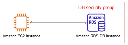 
					不在 VPC 中的数据库实例由不在 VPC 中的 EC2 实例访问
				
