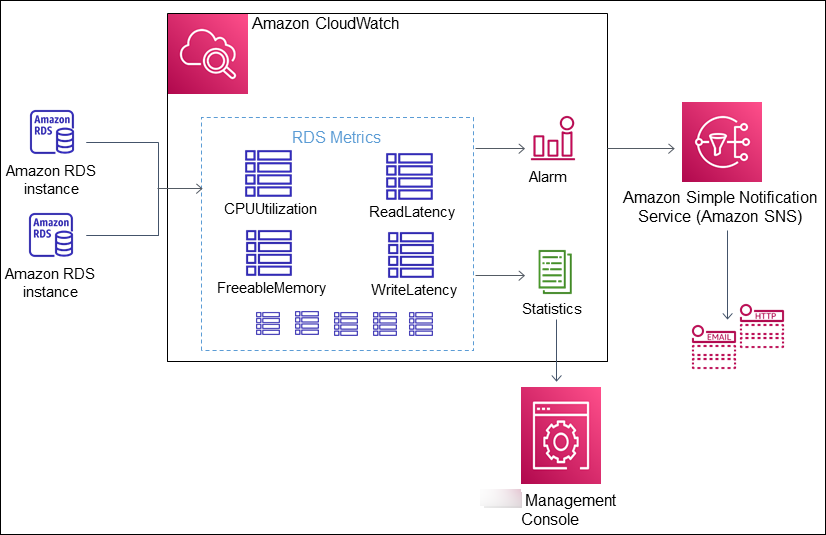 
            Amazon CloudWatch 中的 RDS 指标
        