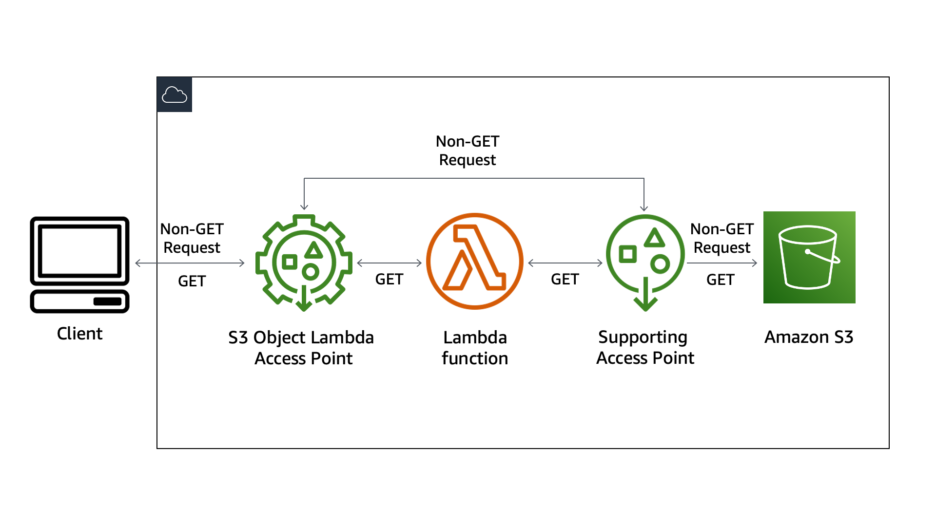 
            S3 Object Lambda 示意图。
        