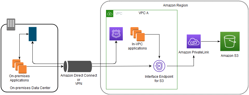 
          数据流程图显示了使用接口端点和 Amazon PrivateLink 从本地部署和 VPC 内的应用程序对 S3 的访问。
        