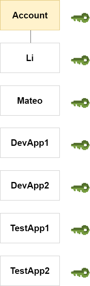 
        包含各个 IAM 用户（各自都有凭证）的一个 Amazon 账户。
      