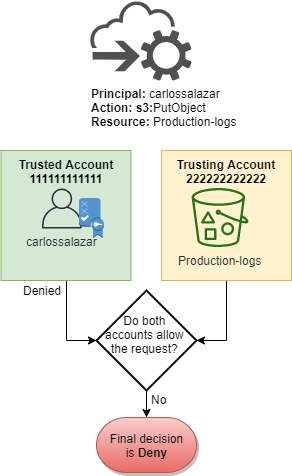 
        对 Production-logs 存储桶的请求
      