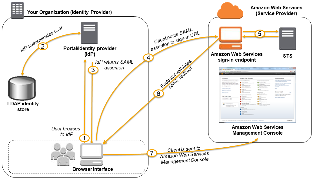 
        使用 SAML 单点登录 (SSO) 到 Amazon 管理控制台
      