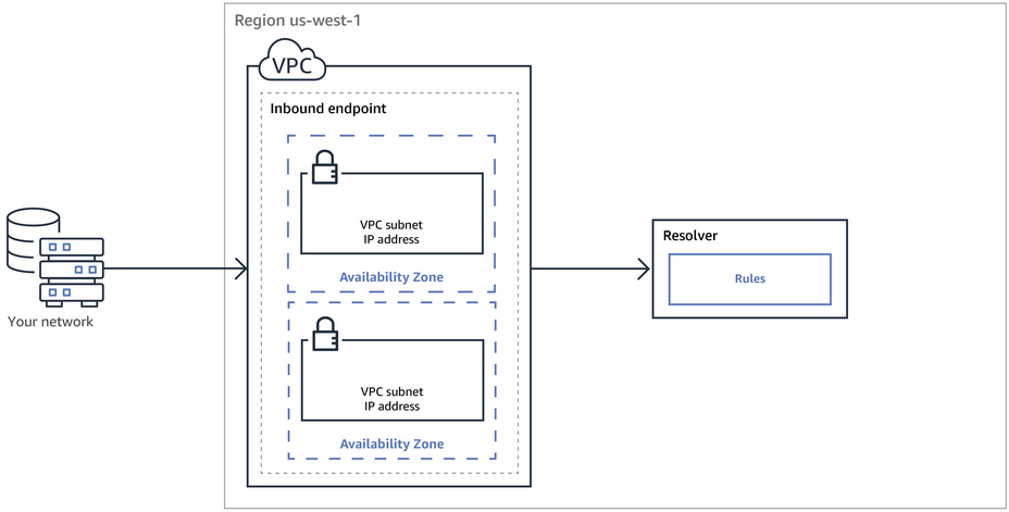 
			概念图形，显示从网络上的 DNS 解析程序到 Route 53 Resolver 端点的 DNS 查询的路径。
		