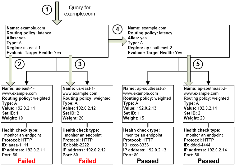 
				包含延迟别名记录和加权别名记录的 DNS 配置。
			