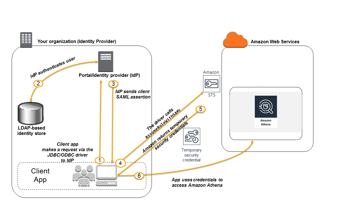 
                对 Athena API 的联合访问的示意图。
            