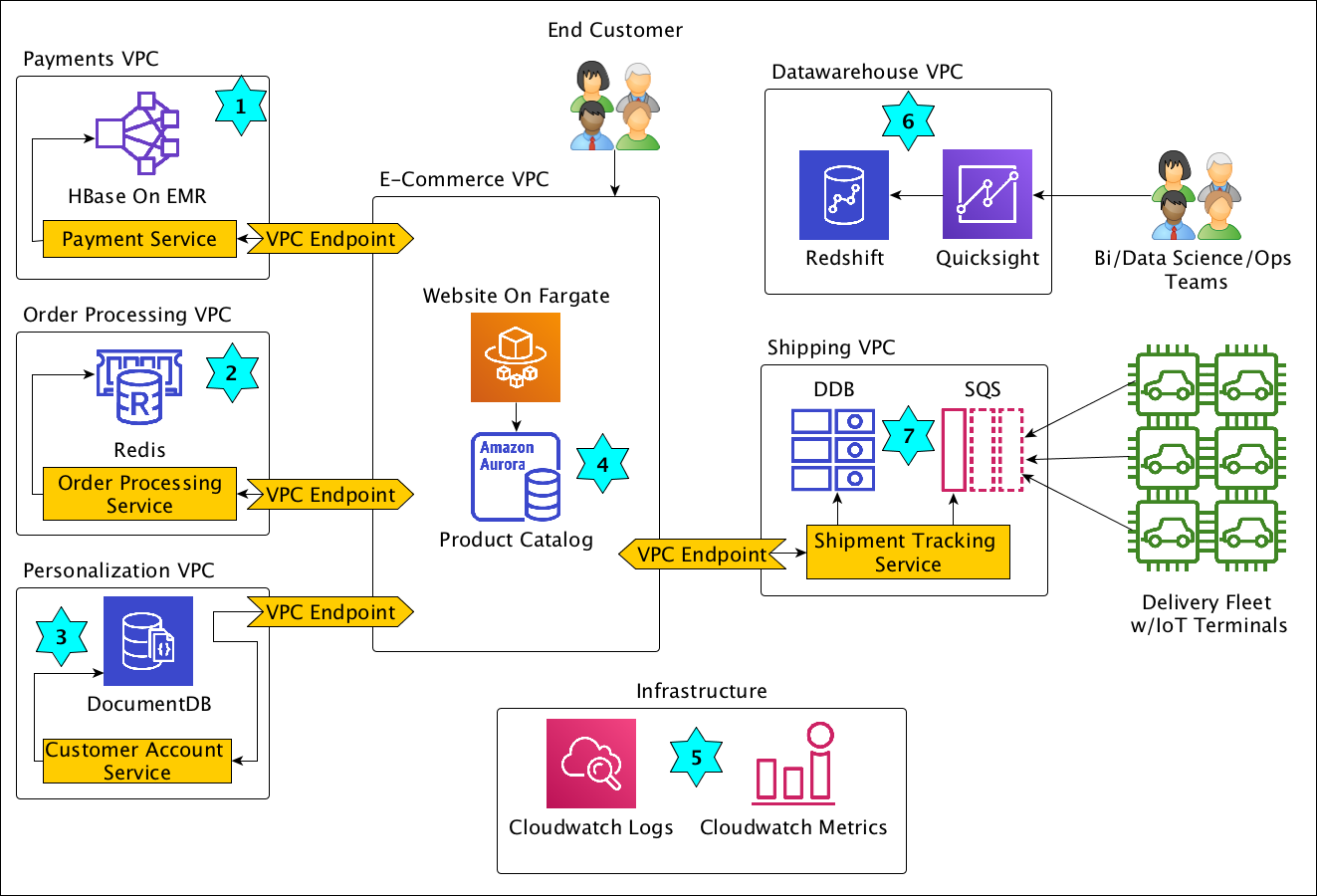 
                拥有多种数据源的电子商务基础设施示例。
            