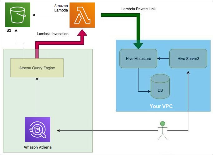 
                Athena 如何与外部 Hive 元数据仓进行交互。
            