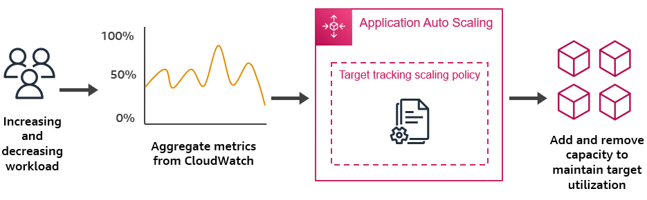
      目标跟踪扩缩策略的概述。
    
